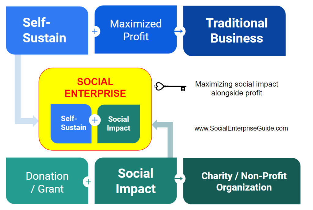 Sustainable Development Through Social Enterprise Social Enterprise Guide